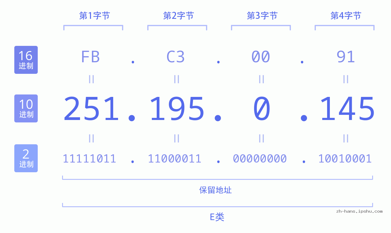 IP地址:251.195.0.145 数据结构图 二进制 十进制 十六进制 IPv4: 251.195.0.145 网络类型 网络号 主机号