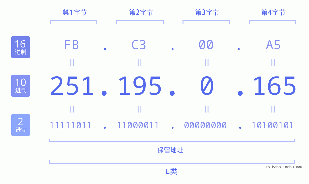 IP地址:251.195.0.165 数据结构图 二进制 十进制 十六进制 IPv4: 251.195.0.165 网络类型 网络号 主机号