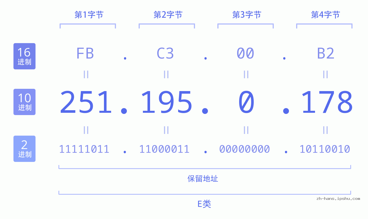 IP地址:251.195.0.178 数据结构图 二进制 十进制 十六进制 IPv4: 251.195.0.178 网络类型 网络号 主机号