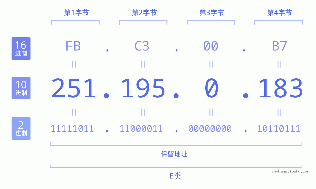 IP地址:251.195.0.183 数据结构图 二进制 十进制 十六进制 IPv4: 251.195.0.183 网络类型 网络号 主机号