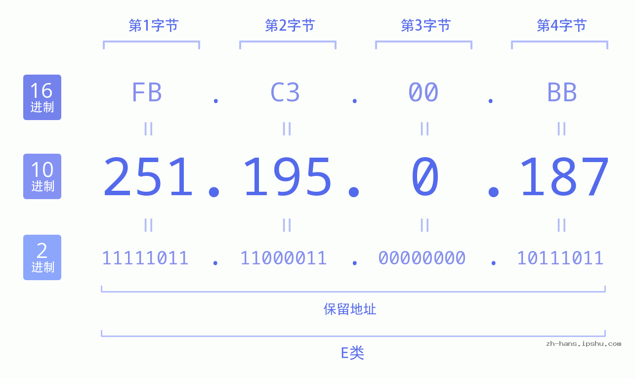 IP地址:251.195.0.187 数据结构图 二进制 十进制 十六进制 IPv4: 251.195.0.187 网络类型 网络号 主机号