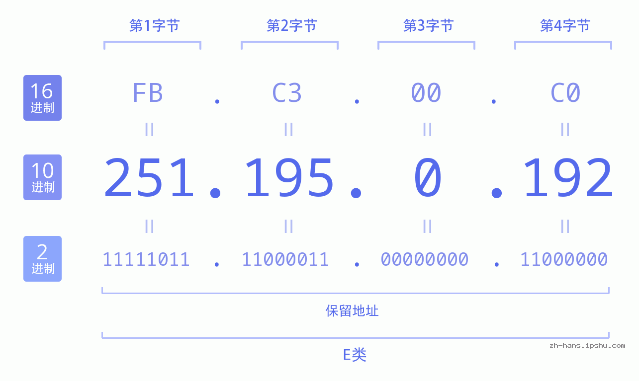 IP地址:251.195.0.192 数据结构图 二进制 十进制 十六进制 IPv4: 251.195.0.192 网络类型 网络号 主机号