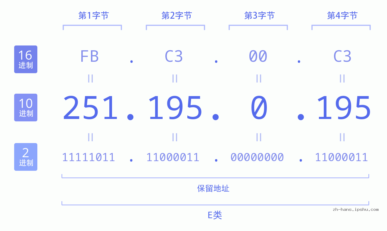 IP地址:251.195.0.195 数据结构图 二进制 十进制 十六进制 IPv4: 251.195.0.195 网络类型 网络号 主机号