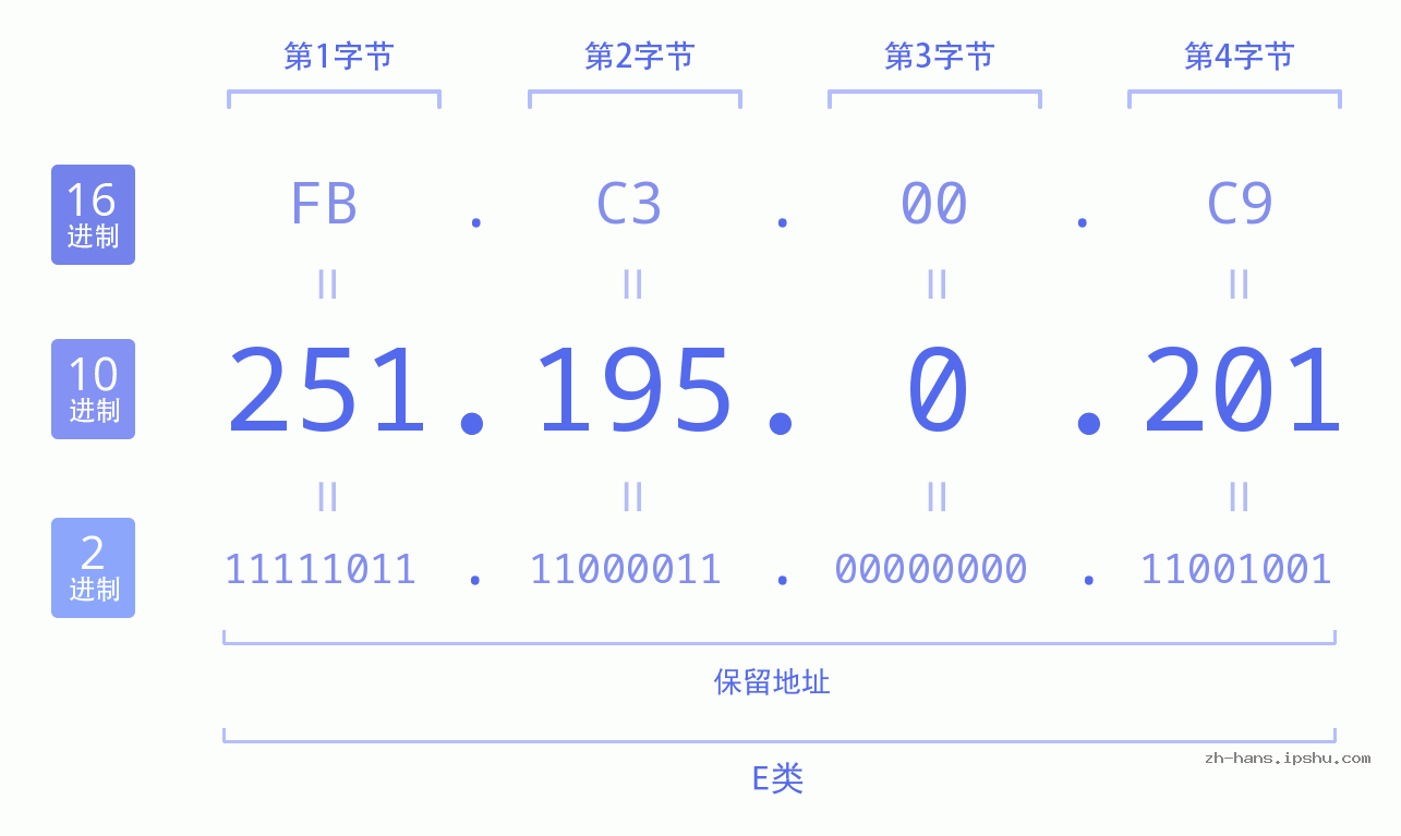 IP地址:251.195.0.201 数据结构图 二进制 十进制 十六进制 IPv4: 251.195.0.201 网络类型 网络号 主机号