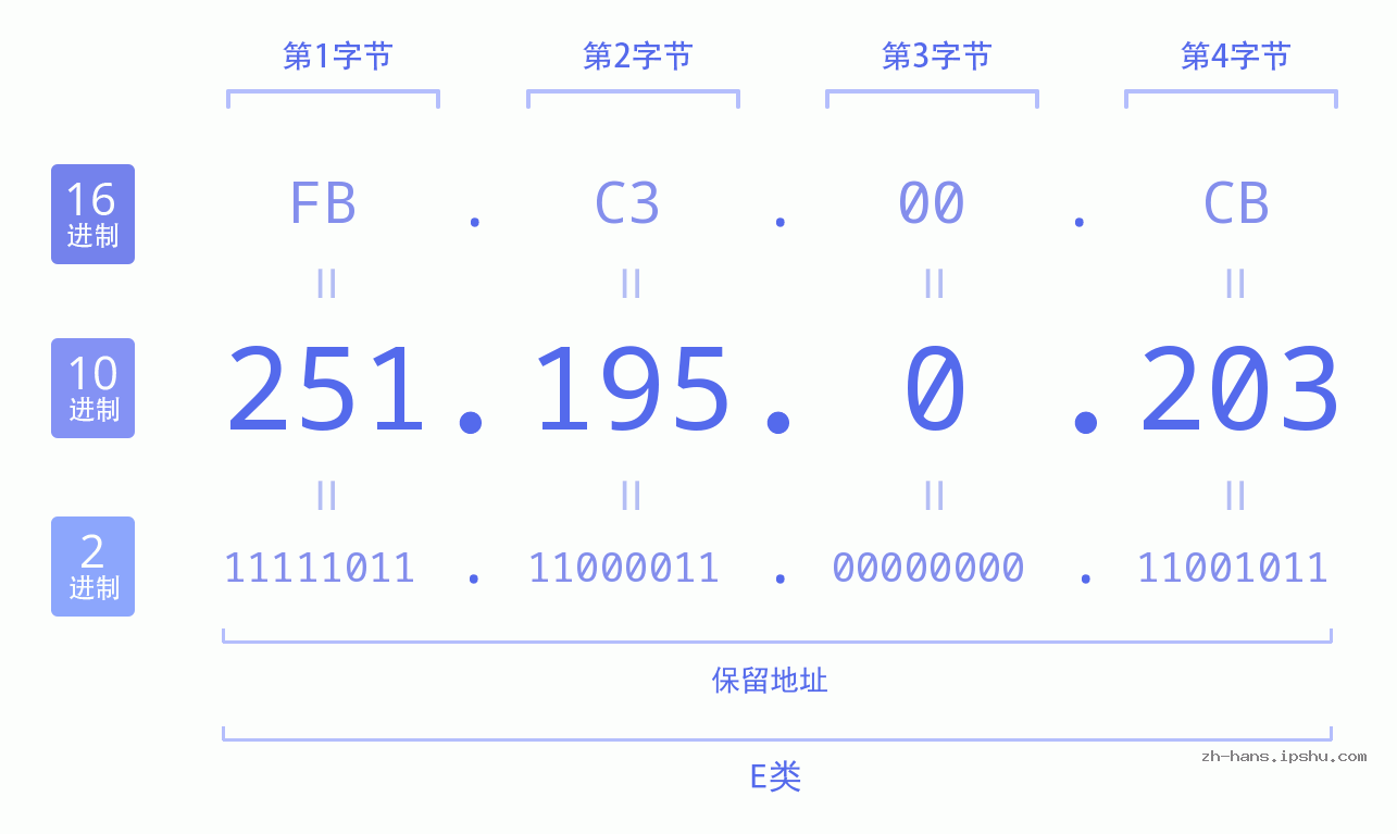 IP地址:251.195.0.203 数据结构图 二进制 十进制 十六进制 IPv4: 251.195.0.203 网络类型 网络号 主机号