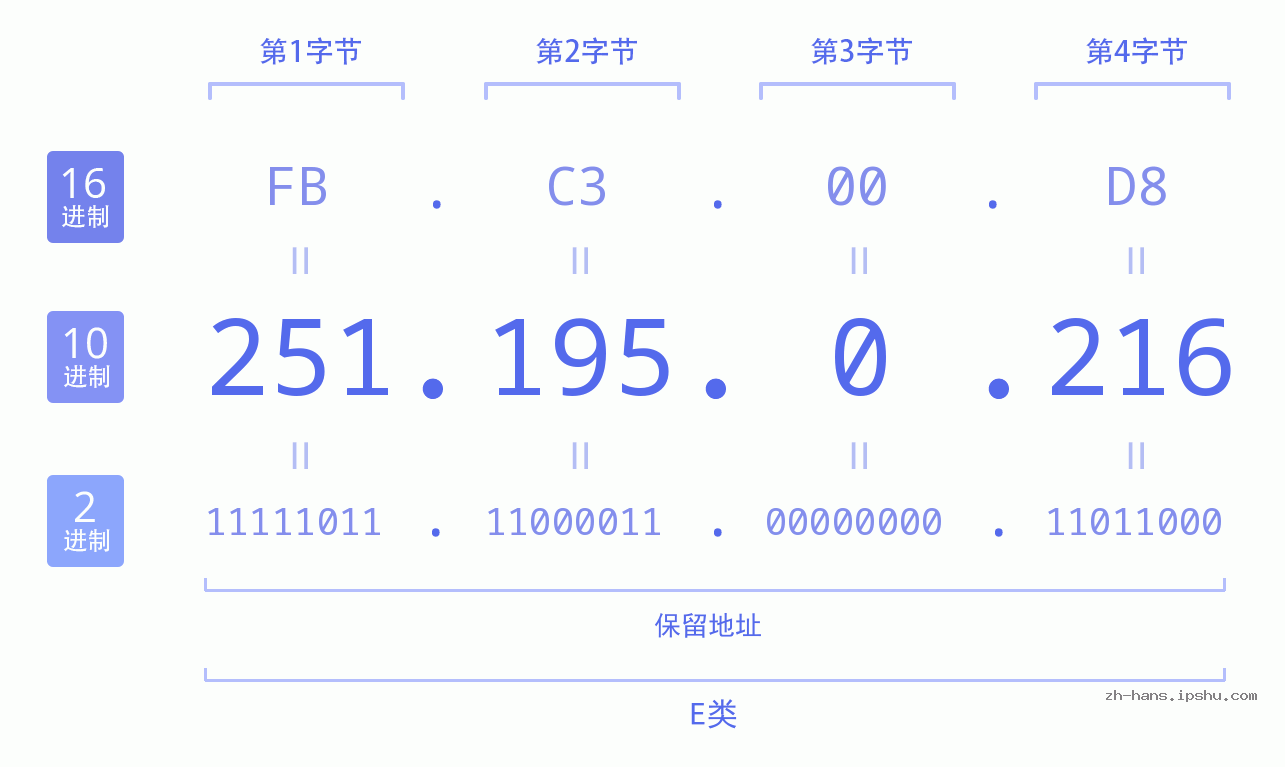 IP地址:251.195.0.216 数据结构图 二进制 十进制 十六进制 IPv4: 251.195.0.216 网络类型 网络号 主机号