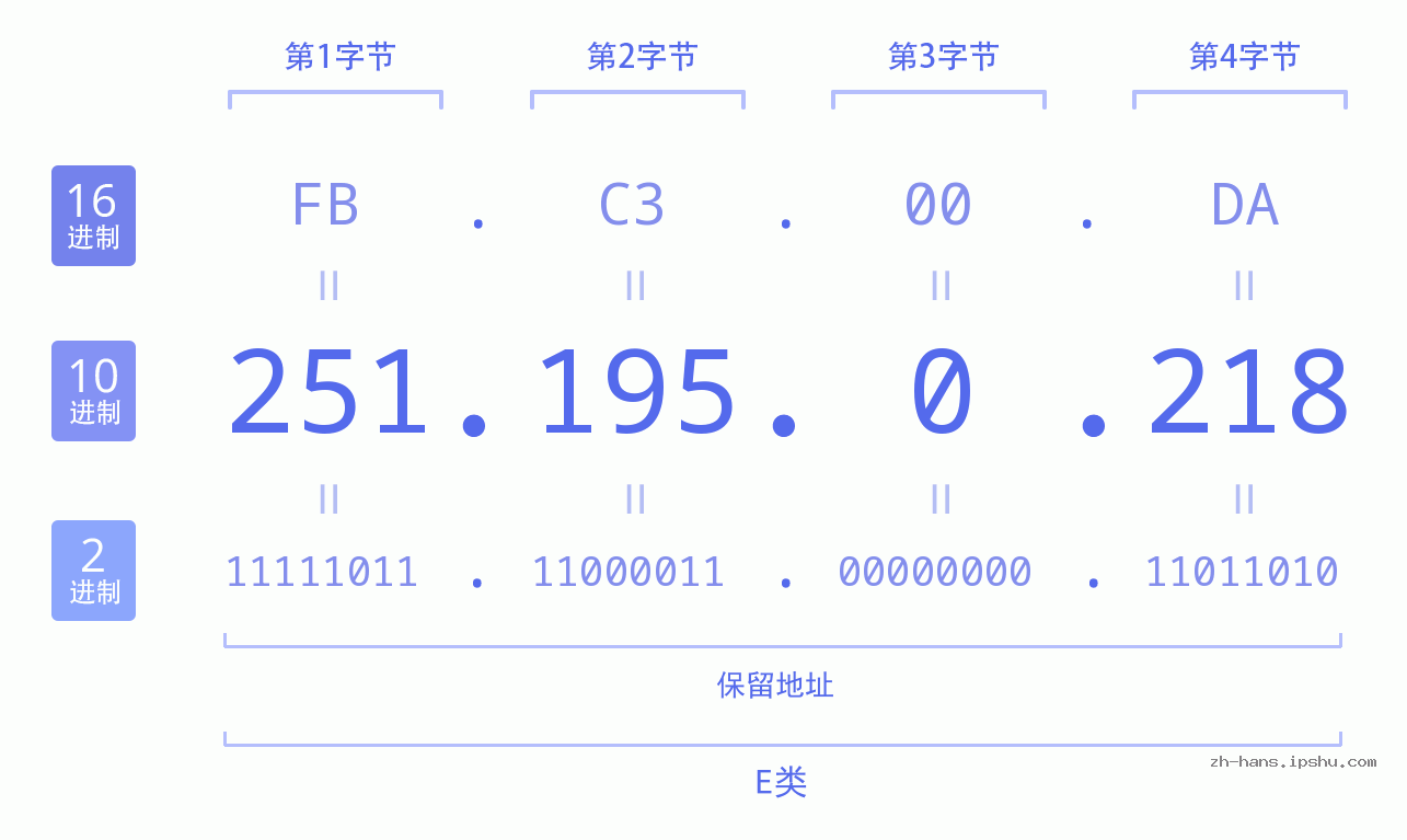 IP地址:251.195.0.218 数据结构图 二进制 十进制 十六进制 IPv4: 251.195.0.218 网络类型 网络号 主机号