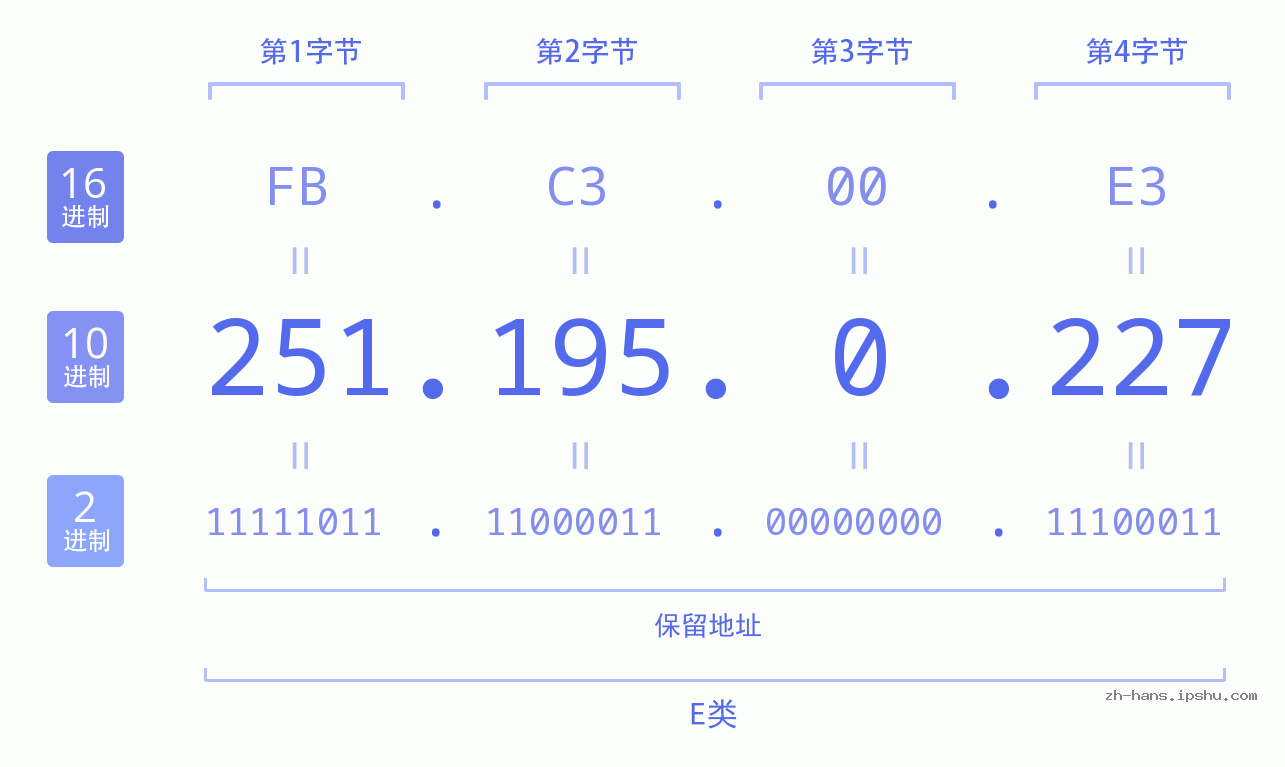IP地址:251.195.0.227 数据结构图 二进制 十进制 十六进制 IPv4: 251.195.0.227 网络类型 网络号 主机号