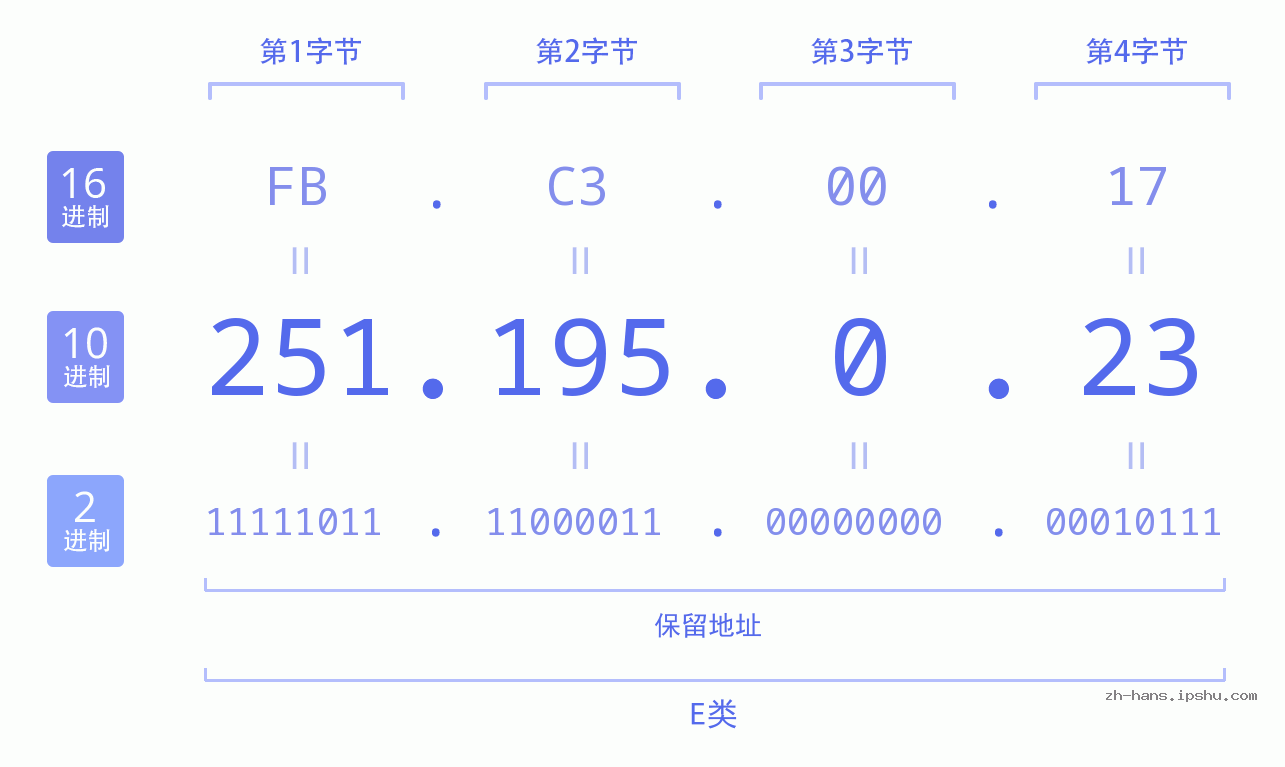 IP地址:251.195.0.23 数据结构图 二进制 十进制 十六进制 IPv4: 251.195.0.23 网络类型 网络号 主机号