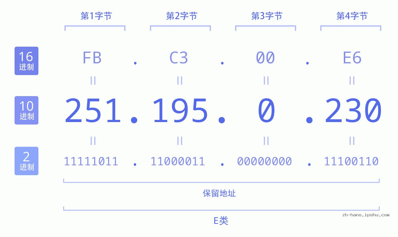 IP地址:251.195.0.230 数据结构图 二进制 十进制 十六进制 IPv4: 251.195.0.230 网络类型 网络号 主机号