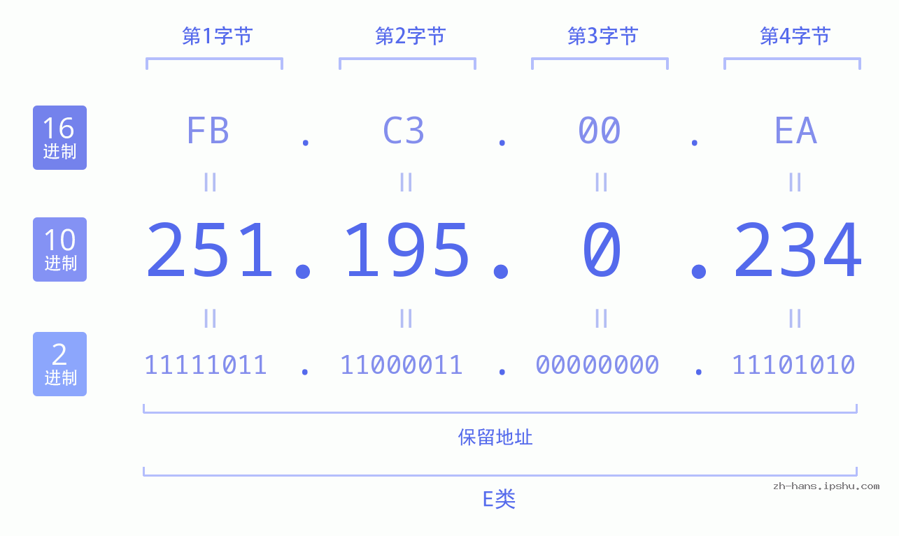 IP地址:251.195.0.234 数据结构图 二进制 十进制 十六进制 IPv4: 251.195.0.234 网络类型 网络号 主机号