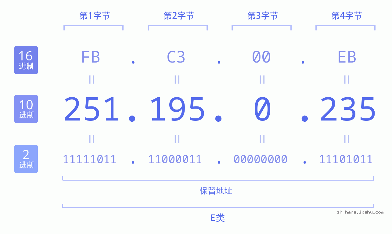 IP地址:251.195.0.235 数据结构图 二进制 十进制 十六进制 IPv4: 251.195.0.235 网络类型 网络号 主机号