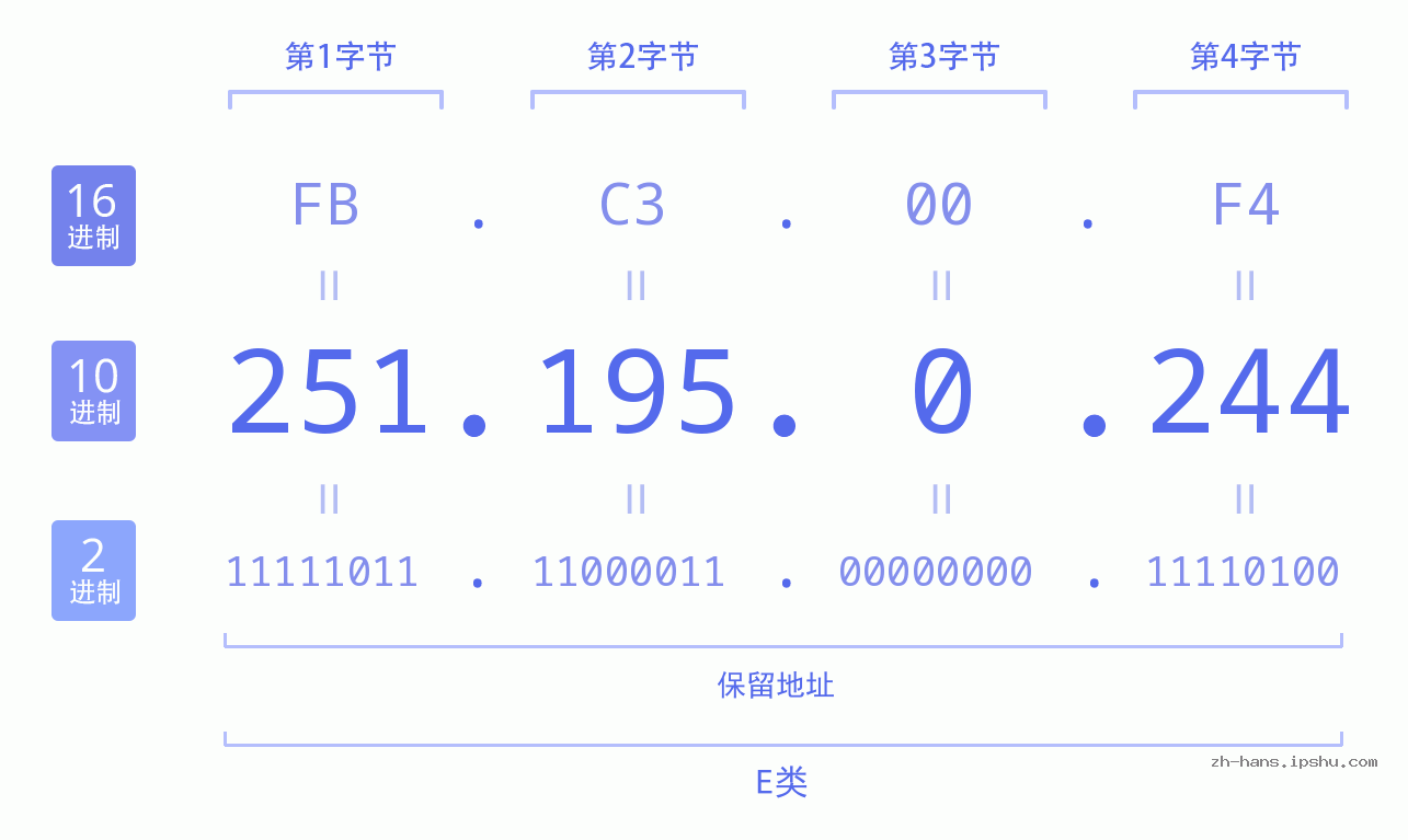 IP地址:251.195.0.244 数据结构图 二进制 十进制 十六进制 IPv4: 251.195.0.244 网络类型 网络号 主机号