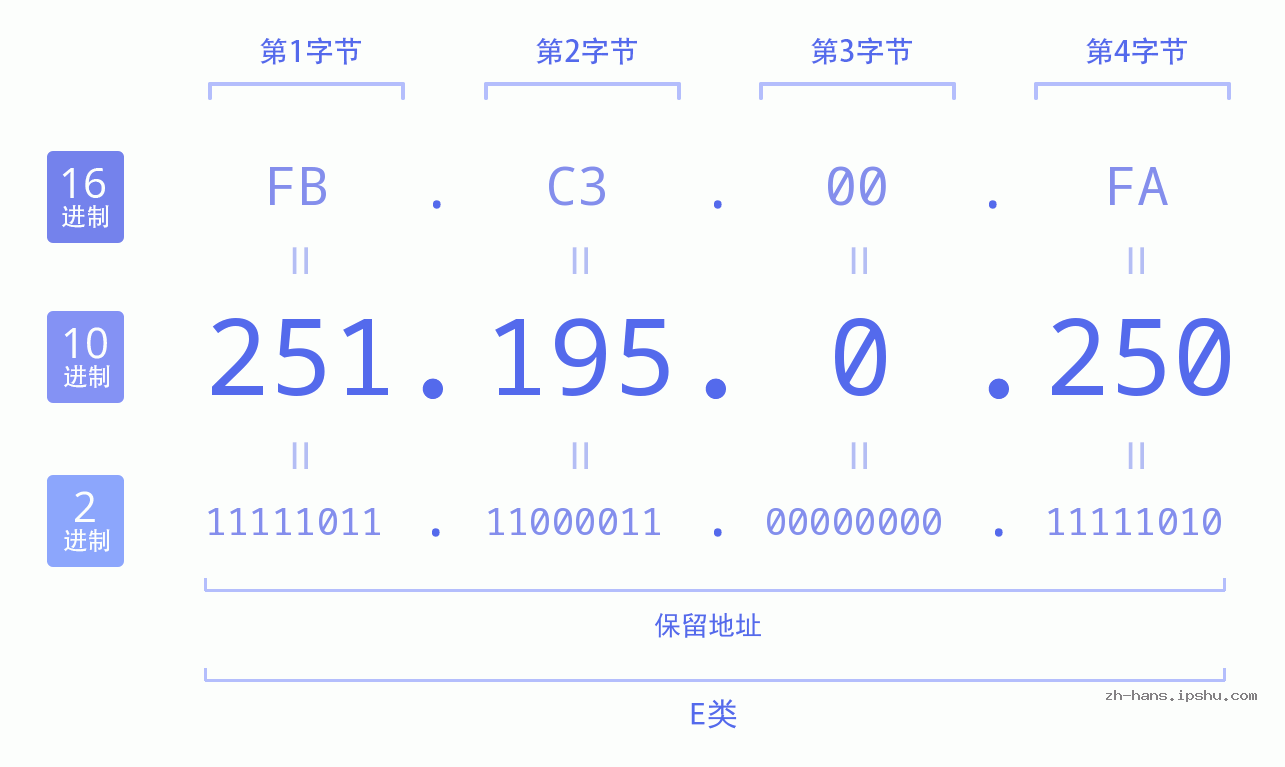 IP地址:251.195.0.250 数据结构图 二进制 十进制 十六进制 IPv4: 251.195.0.250 网络类型 网络号 主机号