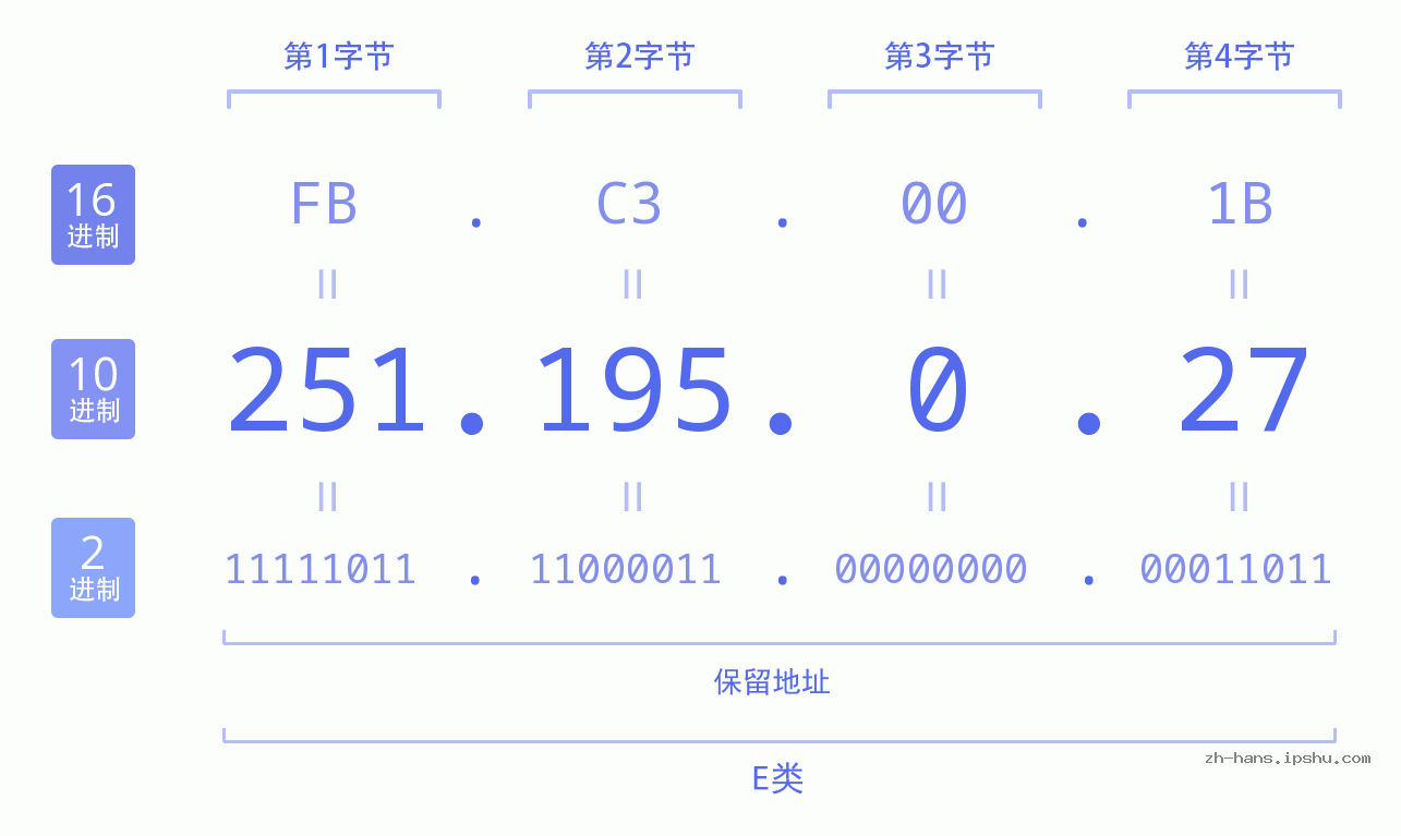 IP地址:251.195.0.27 数据结构图 二进制 十进制 十六进制 IPv4: 251.195.0.27 网络类型 网络号 主机号