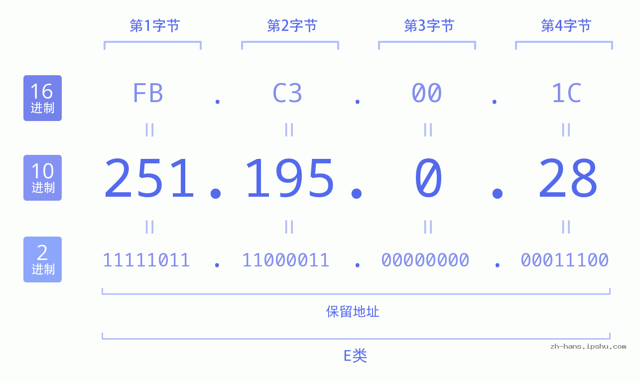 IP地址:251.195.0.28 数据结构图 二进制 十进制 十六进制 IPv4: 251.195.0.28 网络类型 网络号 主机号