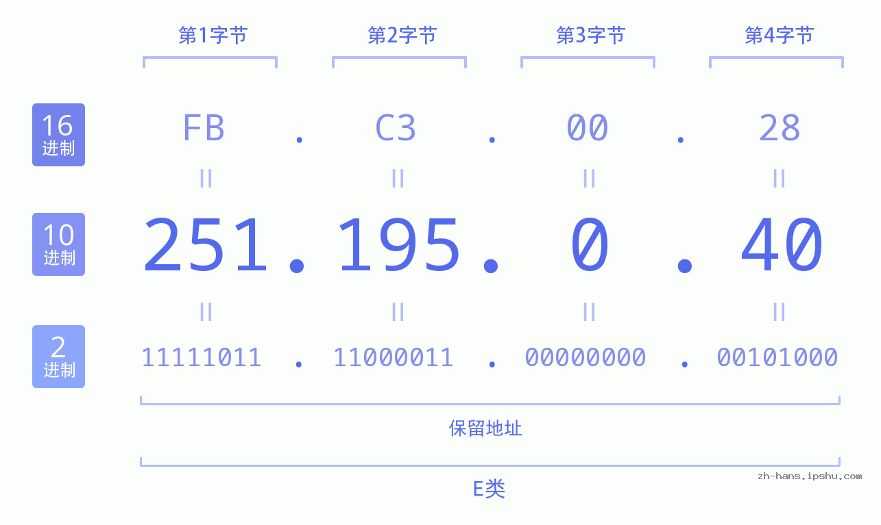 IP地址:251.195.0.40 数据结构图 二进制 十进制 十六进制 IPv4: 251.195.0.40 网络类型 网络号 主机号