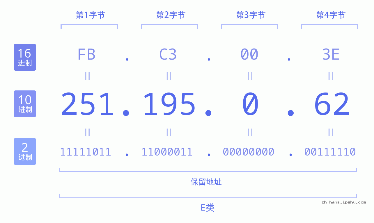 IP地址:251.195.0.62 数据结构图 二进制 十进制 十六进制 IPv4: 251.195.0.62 网络类型 网络号 主机号