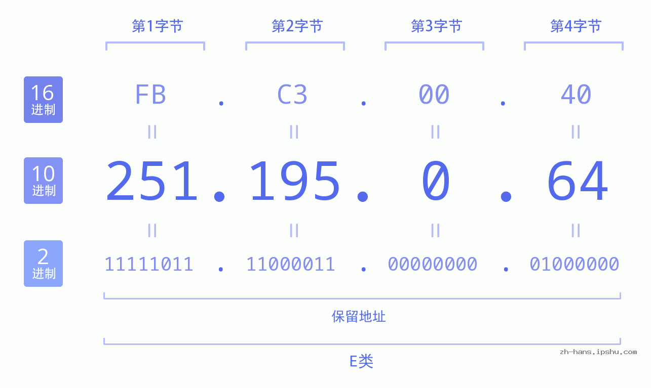 IP地址:251.195.0.64 数据结构图 二进制 十进制 十六进制 IPv4: 251.195.0.64 网络类型 网络号 主机号