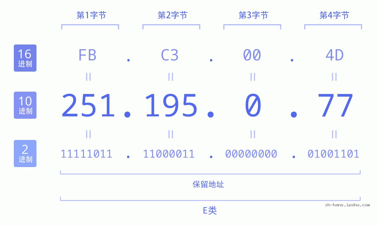 IP地址:251.195.0.77 数据结构图 二进制 十进制 十六进制 IPv4: 251.195.0.77 网络类型 网络号 主机号