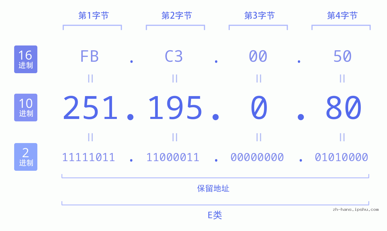 IP地址:251.195.0.80 数据结构图 二进制 十进制 十六进制 IPv4: 251.195.0.80 网络类型 网络号 主机号