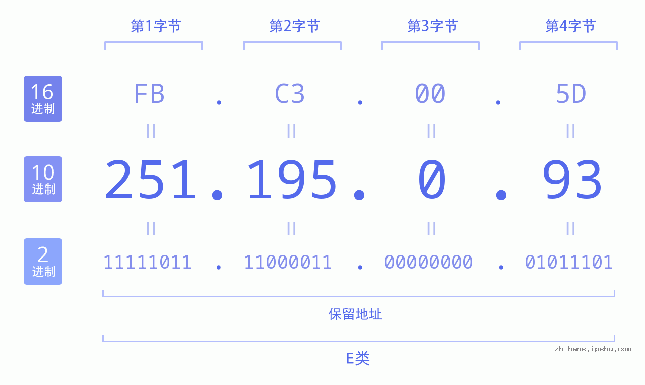 IP地址:251.195.0.93 数据结构图 二进制 十进制 十六进制 IPv4: 251.195.0.93 网络类型 网络号 主机号