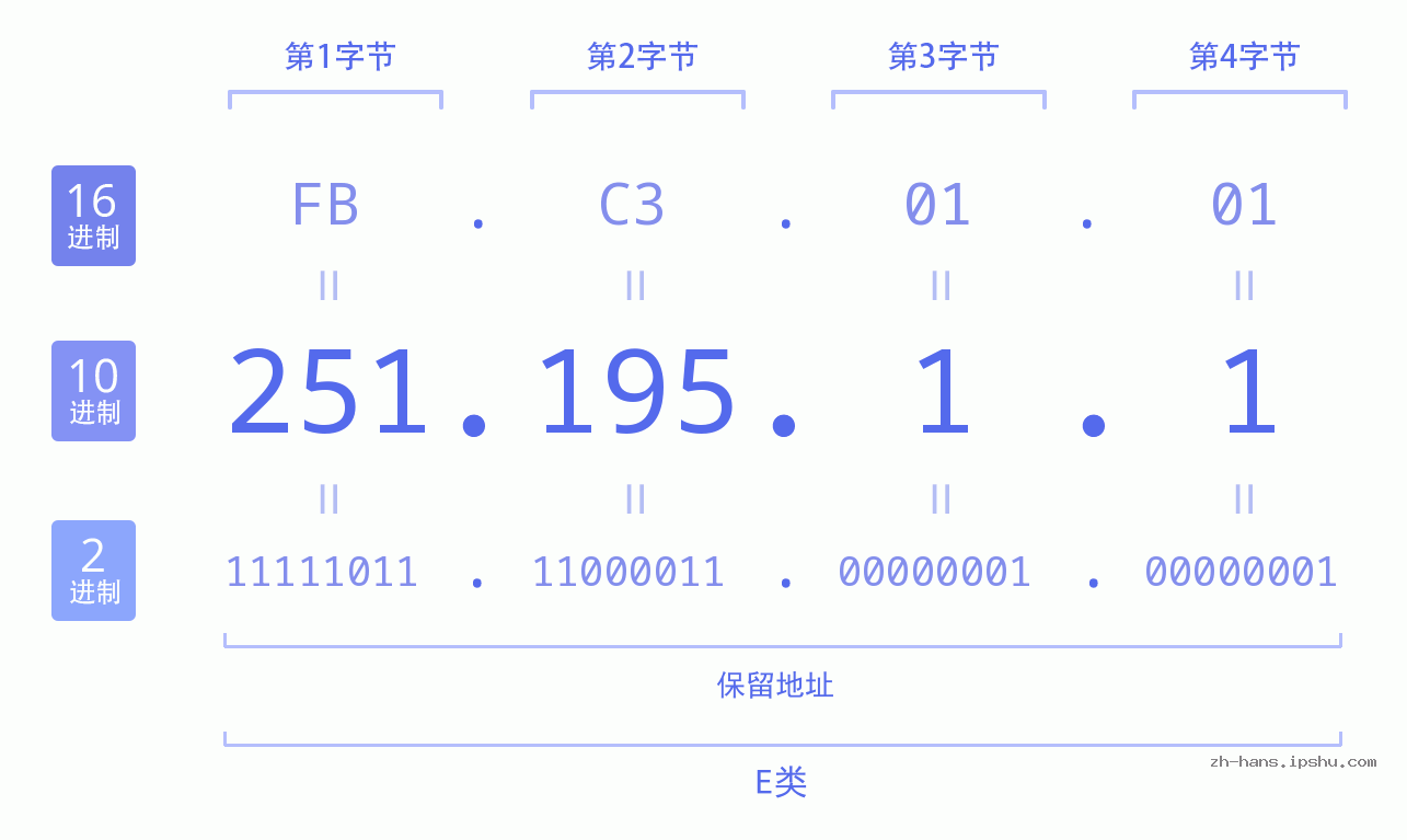 IP地址:251.195.1.1 数据结构图 二进制 十进制 十六进制 IPv4: 251.195.1.1 网络类型 网络号 主机号