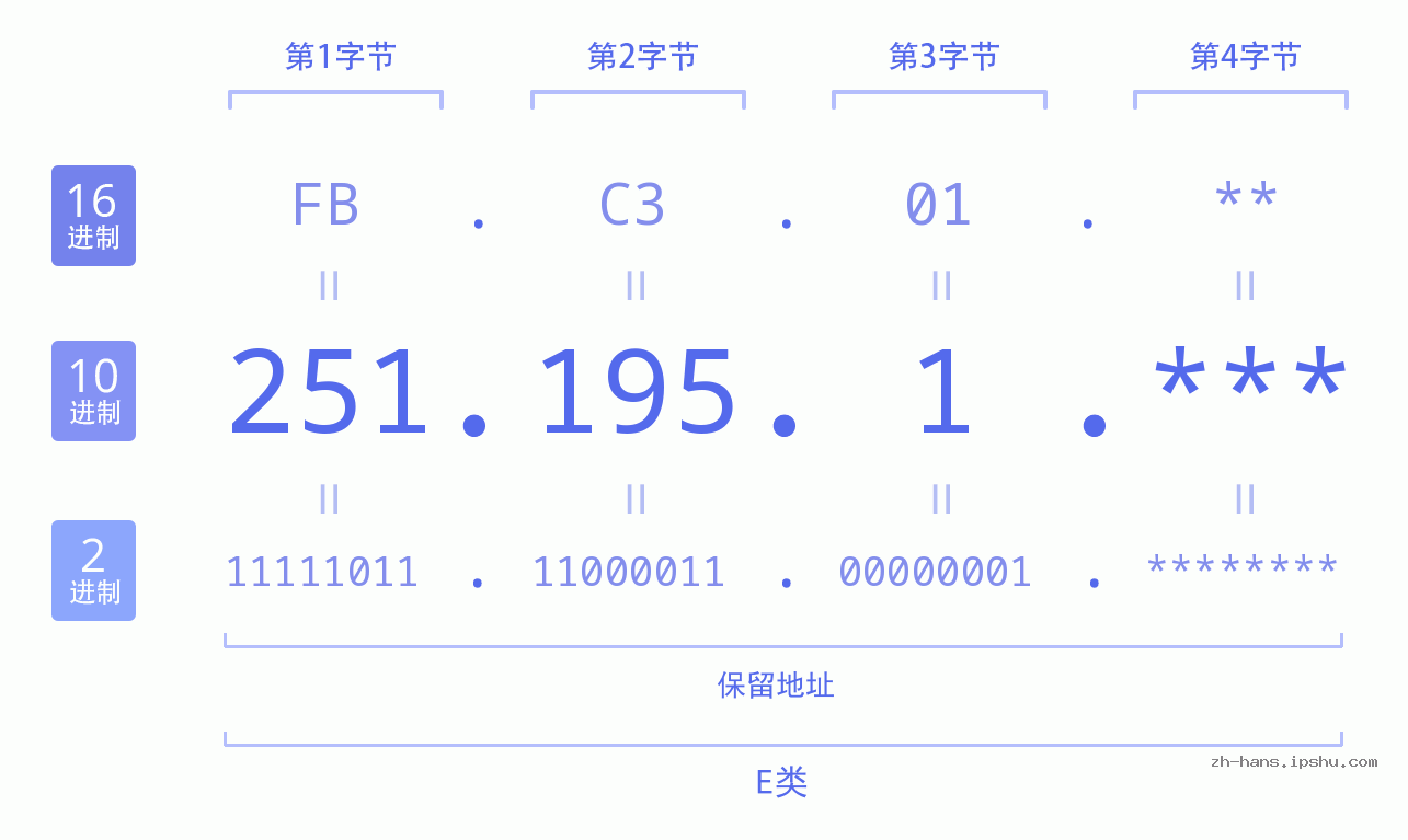 IP地址:251.195.1 数据结构图 二进制 十进制 十六进制 IPv4: 251.195.1 网络类型 网络号 主机号