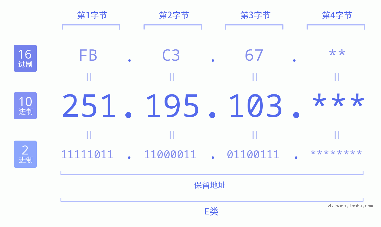 IP地址:251.195.103 数据结构图 二进制 十进制 十六进制 IPv4: 251.195.103 网络类型 网络号 主机号