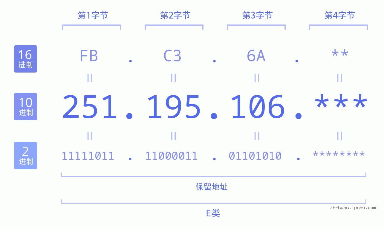 IP地址:251.195.106 数据结构图 二进制 十进制 十六进制 IPv4: 251.195.106 网络类型 网络号 主机号