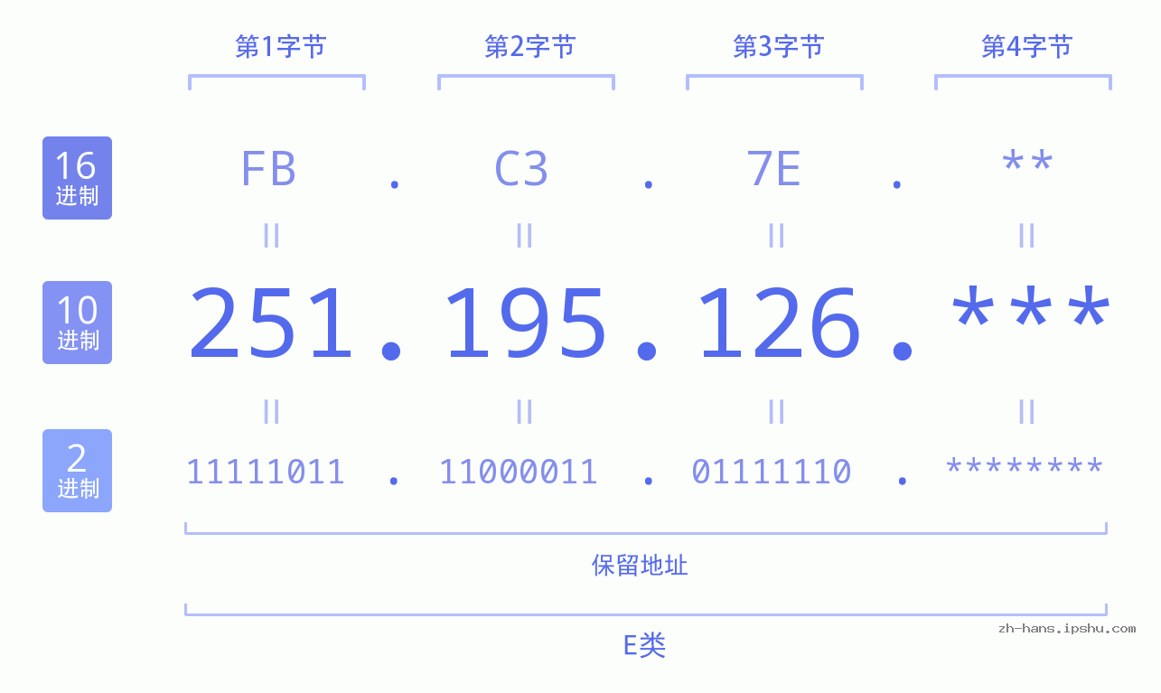 IP地址:251.195.126 数据结构图 二进制 十进制 十六进制 IPv4: 251.195.126 网络类型 网络号 主机号