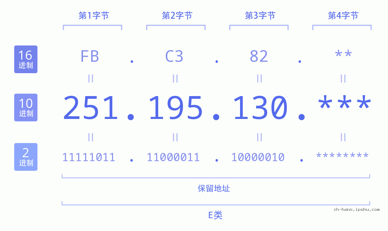 IP地址:251.195.130 数据结构图 二进制 十进制 十六进制 IPv4: 251.195.130 网络类型 网络号 主机号
