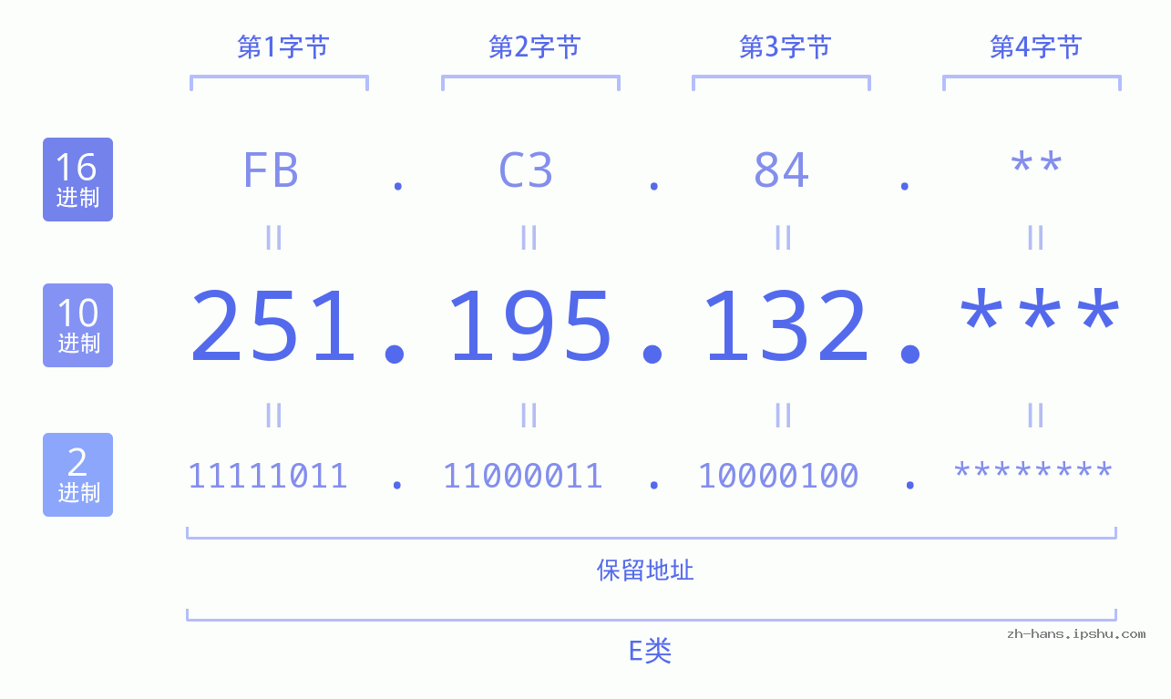 IP地址:251.195.132 数据结构图 二进制 十进制 十六进制 IPv4: 251.195.132 网络类型 网络号 主机号