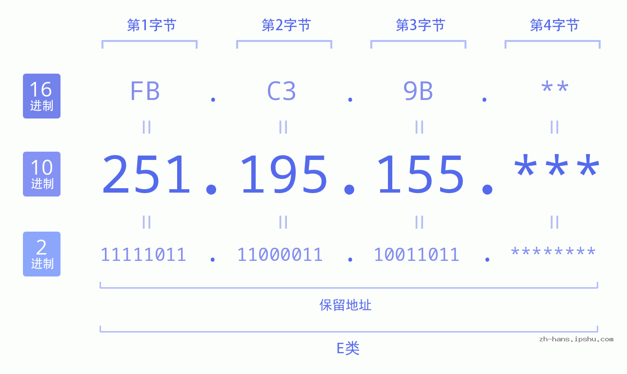 IP地址:251.195.155 数据结构图 二进制 十进制 十六进制 IPv4: 251.195.155 网络类型 网络号 主机号