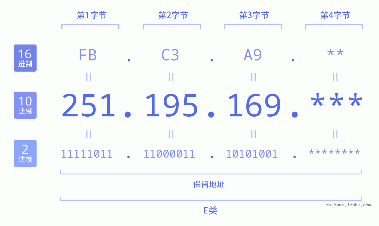 IPv4: 251.195.169 网络类型 网络号 主机号