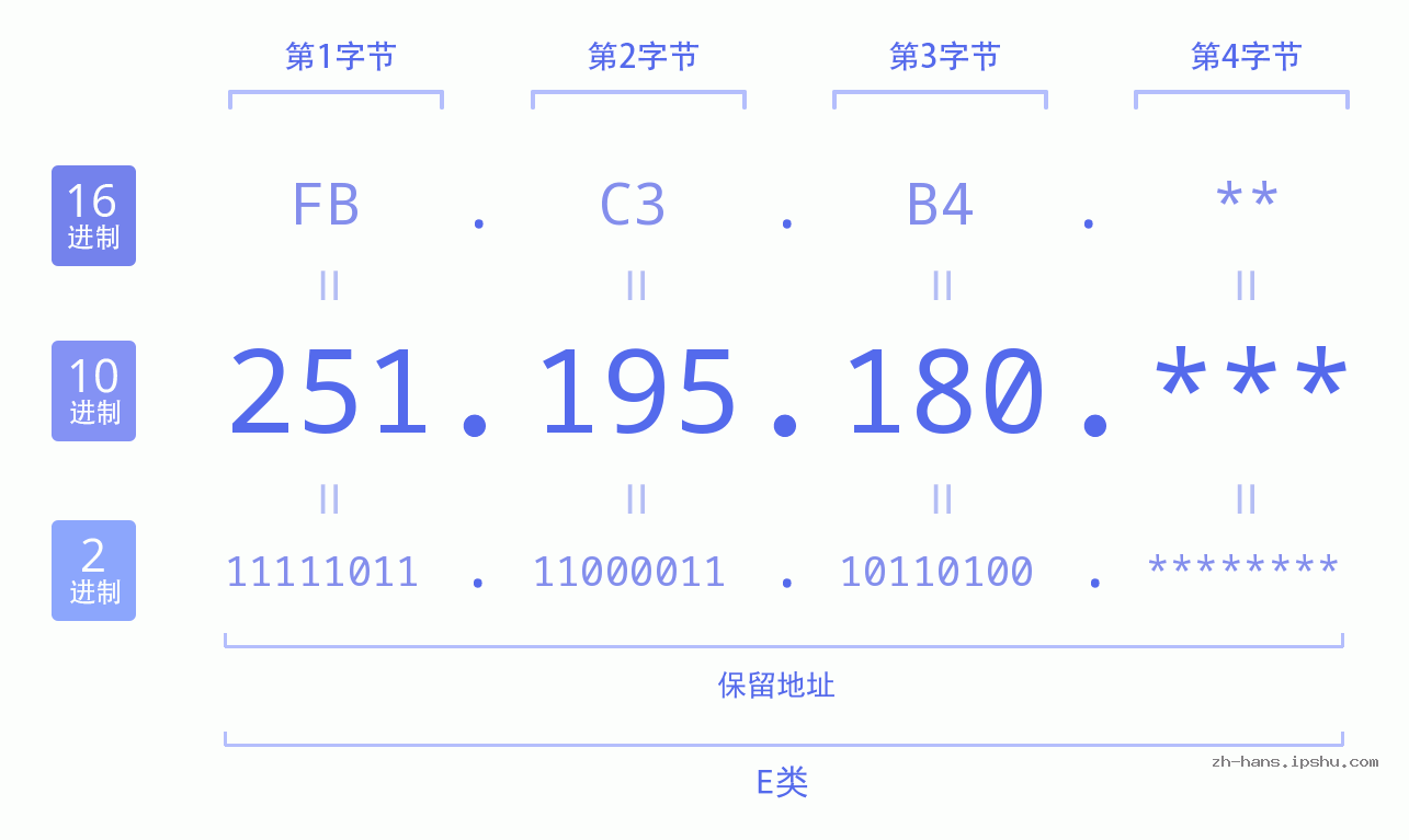 IP地址:251.195.180 数据结构图 二进制 十进制 十六进制 IPv4: 251.195.180 网络类型 网络号 主机号