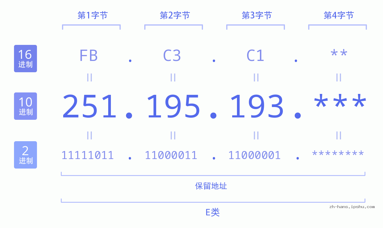 IP地址:251.195.193 数据结构图 二进制 十进制 十六进制 IPv4: 251.195.193 网络类型 网络号 主机号