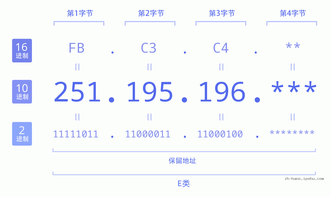 IP地址:251.195.196 数据结构图 二进制 十进制 十六进制 IPv4: 251.195.196 网络类型 网络号 主机号