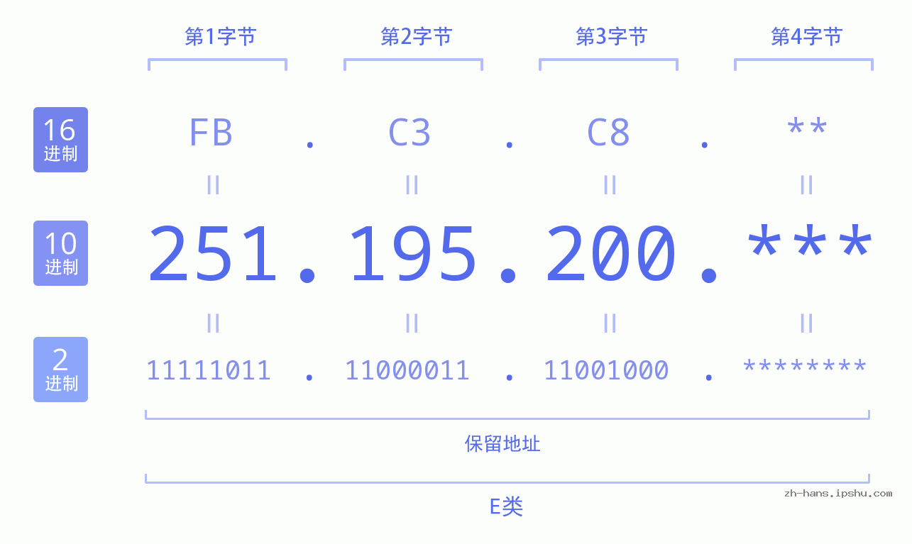 IP地址:251.195.200 数据结构图 二进制 十进制 十六进制 IPv4: 251.195.200 网络类型 网络号 主机号