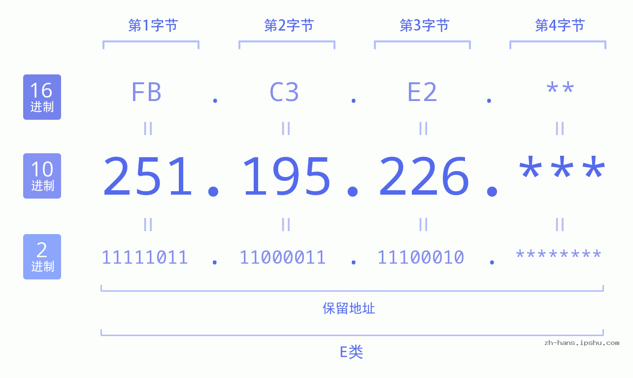 IP地址:251.195.226 数据结构图 二进制 十进制 十六进制 IPv4: 251.195.226 网络类型 网络号 主机号