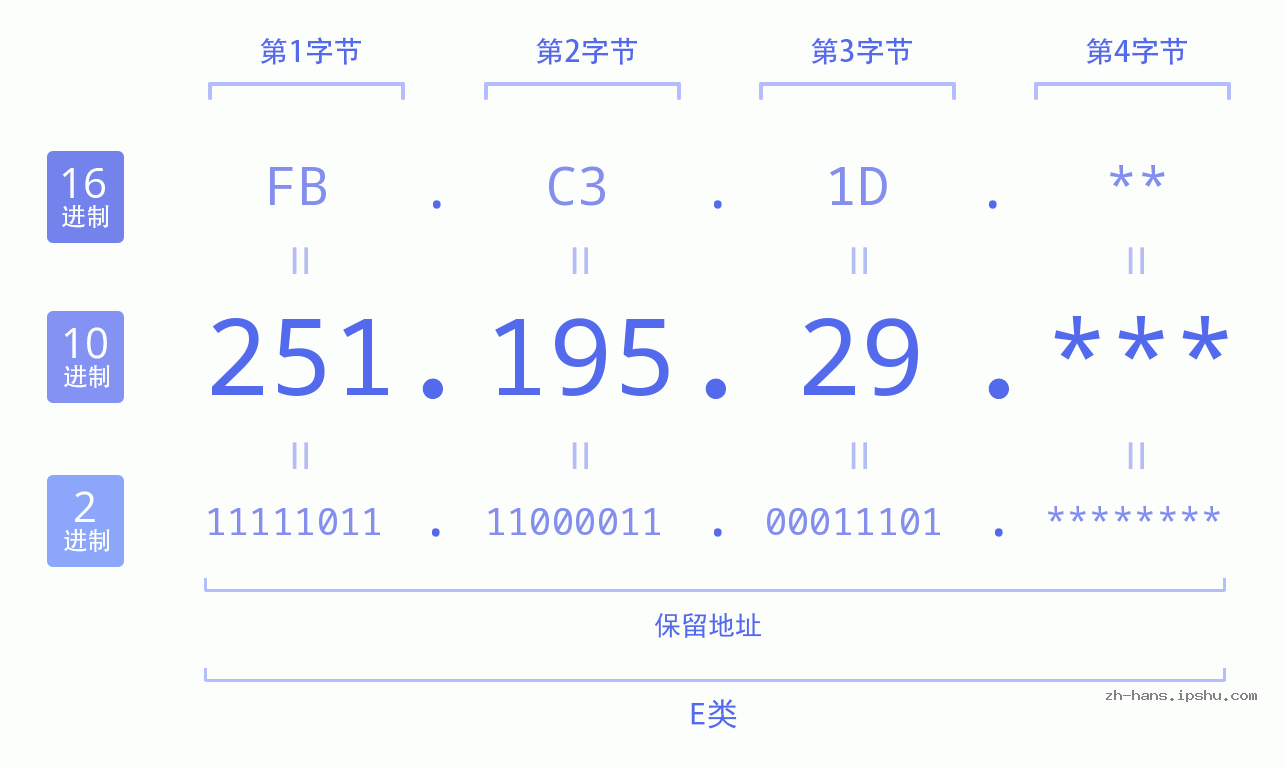 IP地址:251.195.29 数据结构图 二进制 十进制 十六进制 IPv4: 251.195.29 网络类型 网络号 主机号