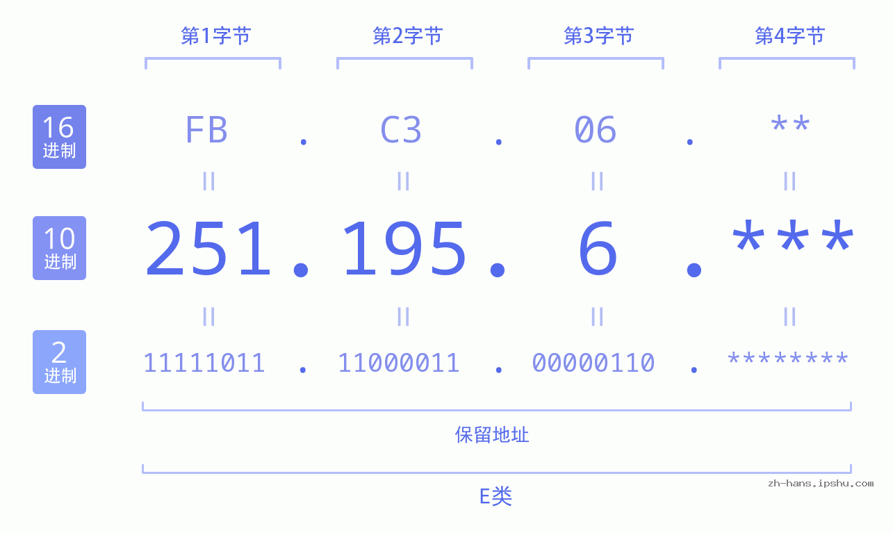 IP地址:251.195.6 数据结构图 二进制 十进制 十六进制 IPv4: 251.195.6 网络类型 网络号 主机号