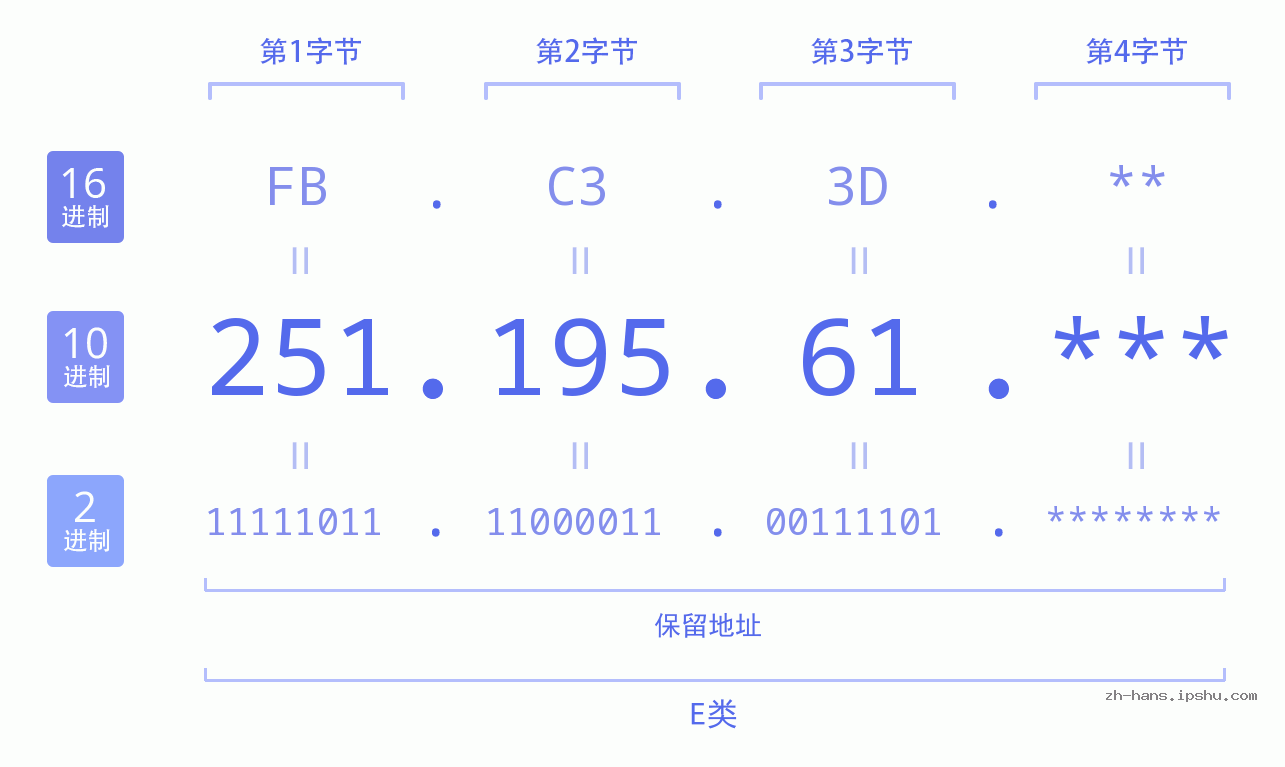 IP地址:251.195.61 数据结构图 二进制 十进制 十六进制 IPv4: 251.195.61 网络类型 网络号 主机号