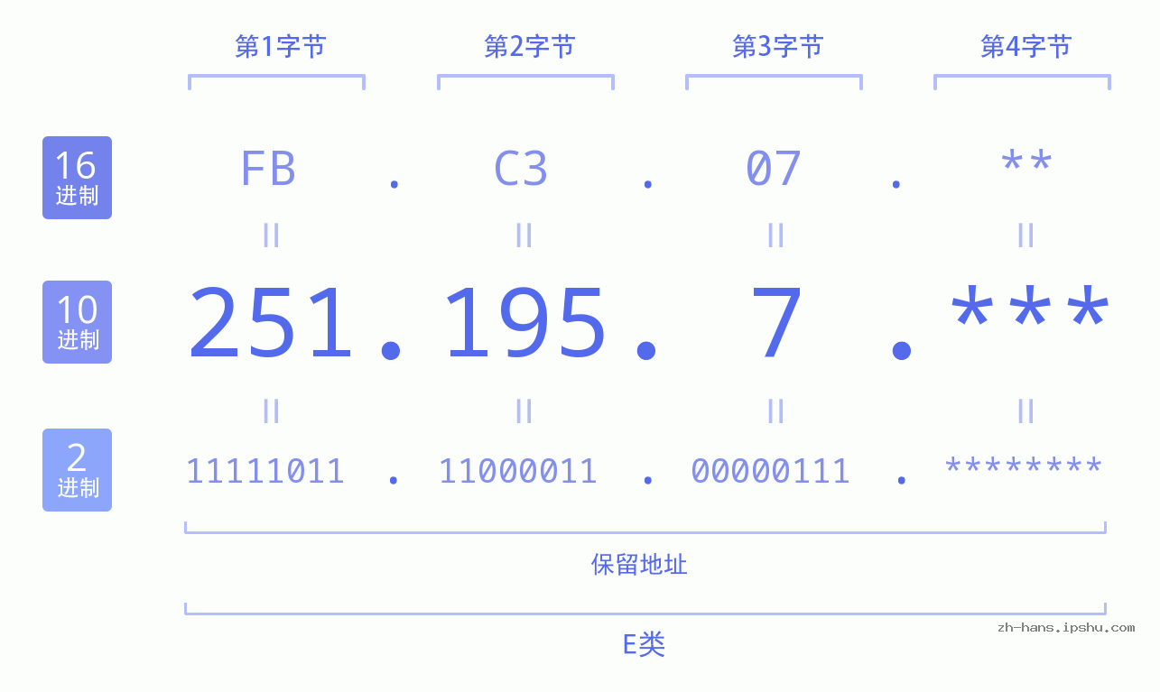 IP地址:251.195.7 数据结构图 二进制 十进制 十六进制 IPv4: 251.195.7 网络类型 网络号 主机号