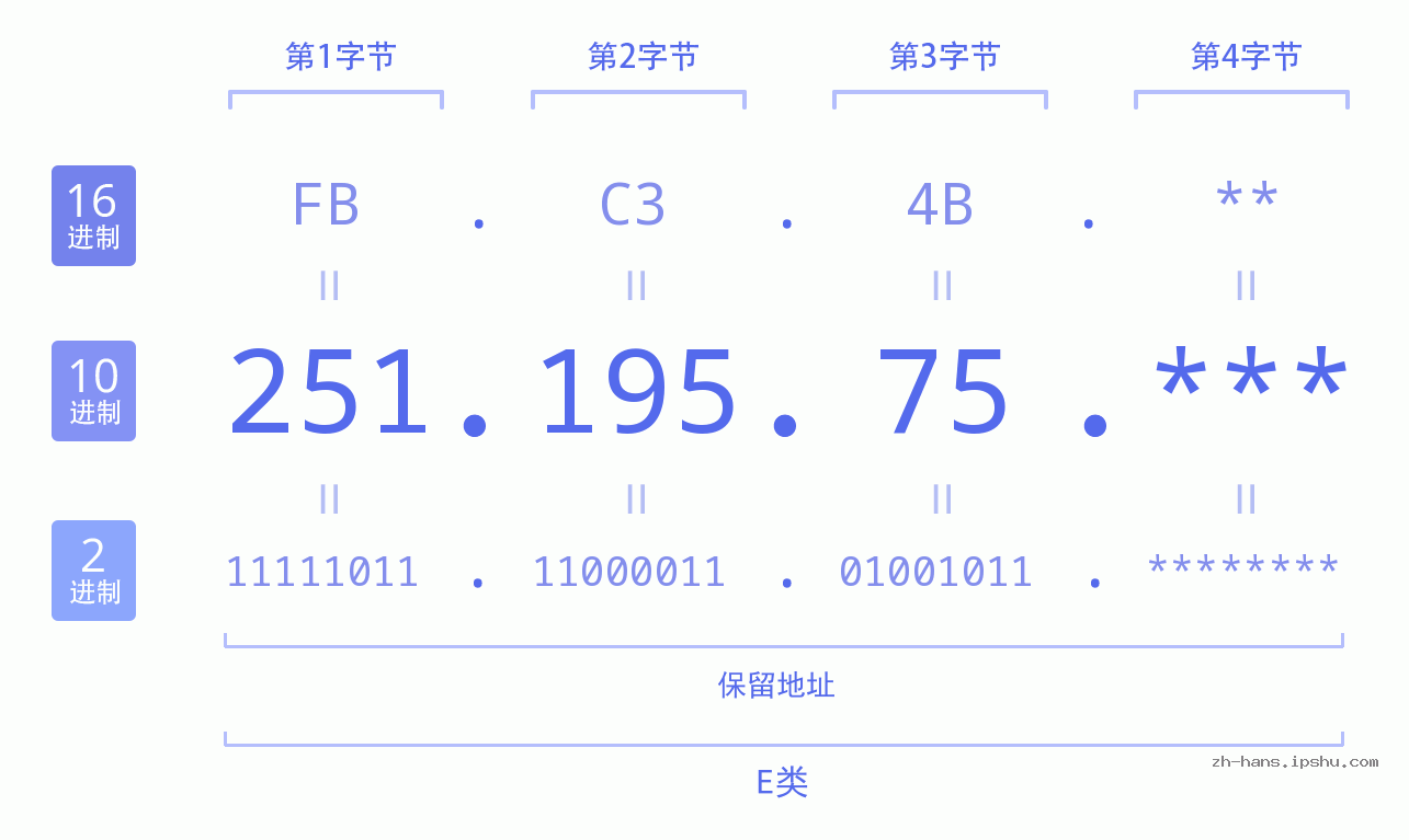 IP地址:251.195.75 数据结构图 二进制 十进制 十六进制 IPv4: 251.195.75 网络类型 网络号 主机号