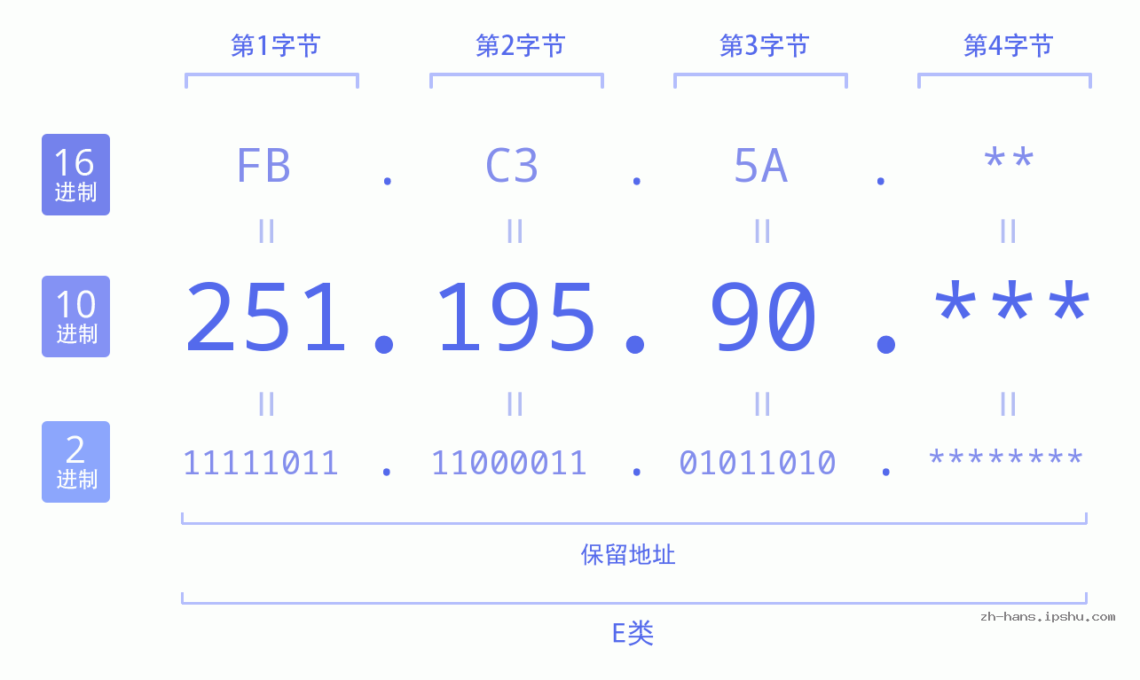 IP地址:251.195.90 数据结构图 二进制 十进制 十六进制 IPv4: 251.195.90 网络类型 网络号 主机号