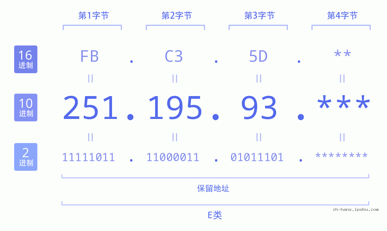 IP地址:251.195.93 数据结构图 二进制 十进制 十六进制 IPv4: 251.195.93 网络类型 网络号 主机号