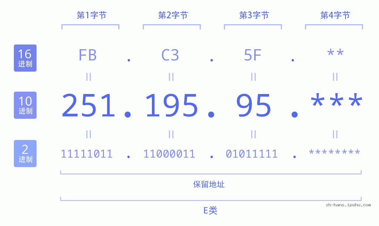 IP地址:251.195.95 数据结构图 二进制 十进制 十六进制 IPv4: 251.195.95 网络类型 网络号 主机号