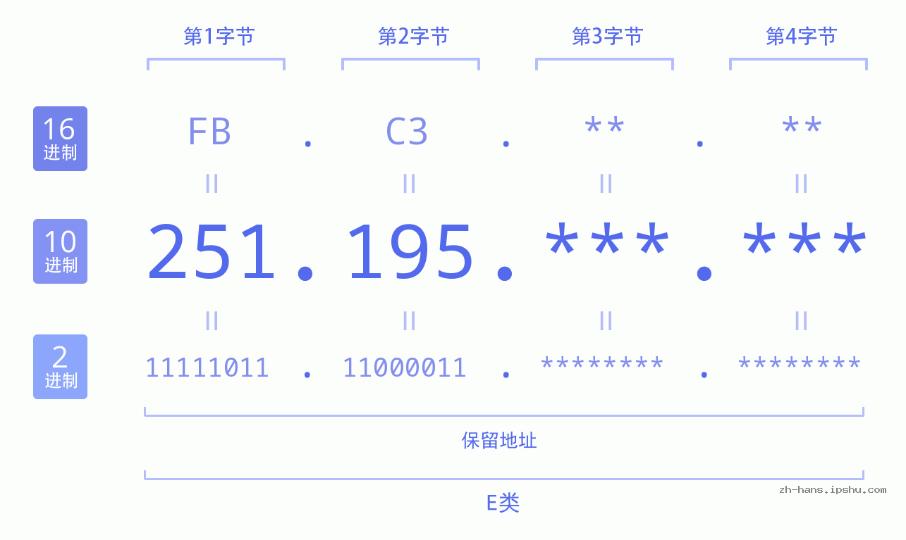 IP地址:251.195 数据结构图 二进制 十进制 十六进制 IPv4: 251.195 网络类型 网络号 主机号