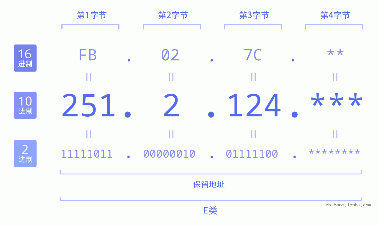 IP地址:251.2.124 数据结构图 二进制 十进制 十六进制 IPv4: 251.2.124 网络类型 网络号 主机号